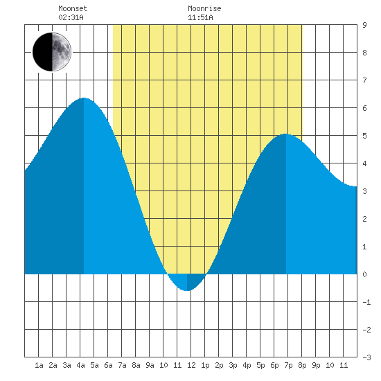 Trinidad Harbor tide chart for Thursday, April 23, 2026