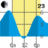 Trinidad Harbor tide chart for Thursday, April 23, 2026