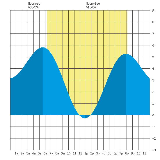 Trinidad Harbor tide chart for Friday, April 24, 2026