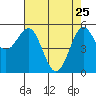 Trinidad Harbor tide chart for Saturday, April 25, 2026