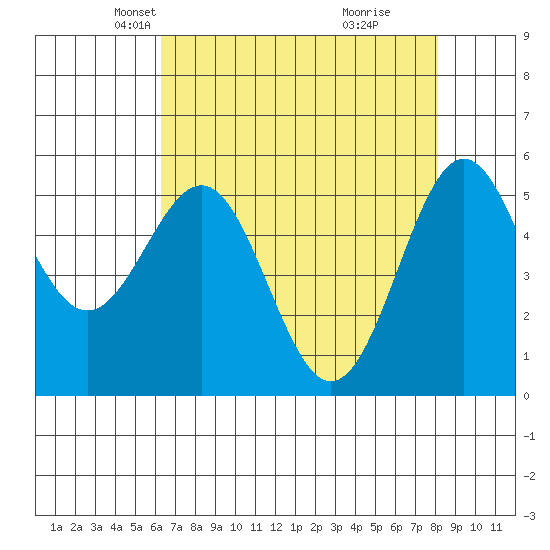 Trinidad Harbor tide chart for Sunday, April 26, 2026