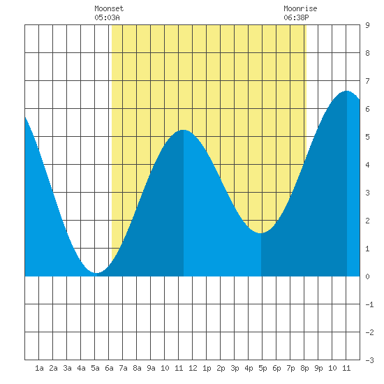 Trinidad Harbor tide chart for Wednesday, April 29, 2026