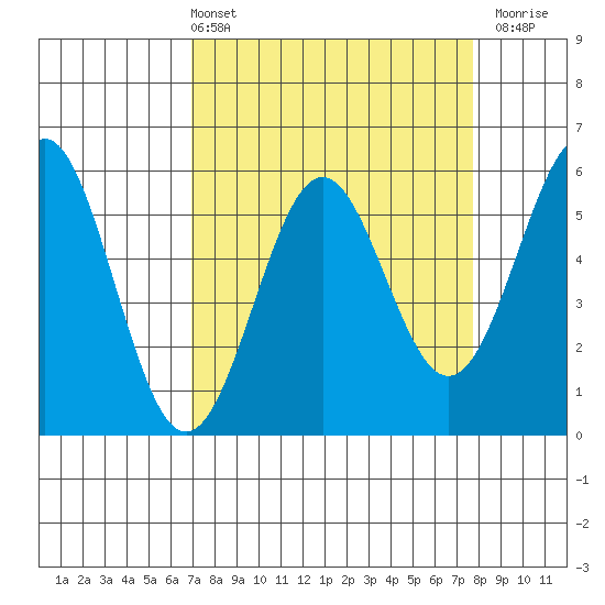 Trinidad Harbor tide chart for Thursday, April 2, 2026