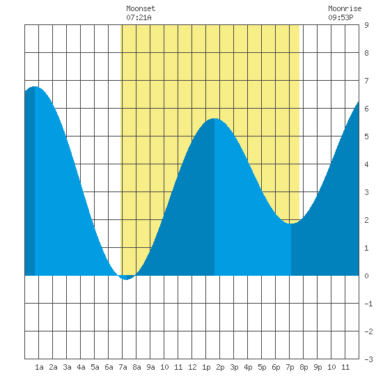 Trinidad Harbor tide chart for Friday, April 3, 2026