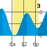 Trinidad Harbor tide chart for Friday, April 3, 2026