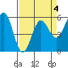 Trinidad Harbor tide chart for Saturday, April 4, 2026
