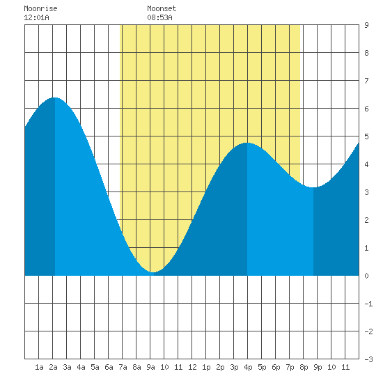 Trinidad Harbor tide chart for Monday, April 6, 2026