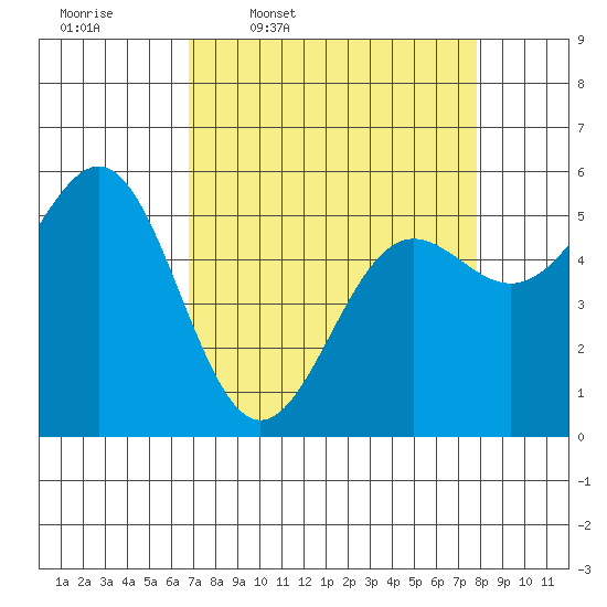 Trinidad Harbor tide chart for Tuesday, April 7, 2026