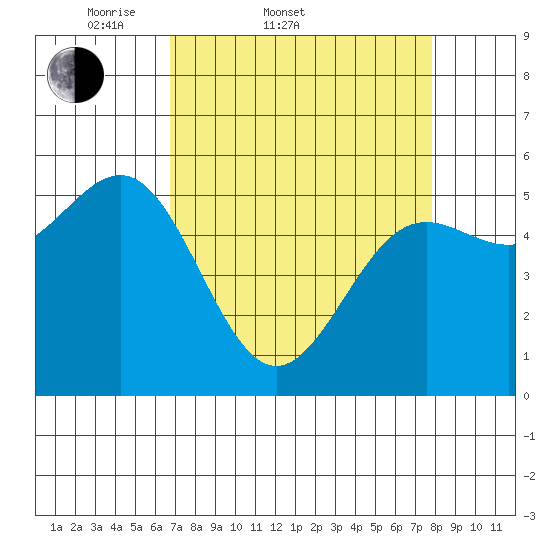 Trinidad Harbor tide chart for Thursday, April 9, 2026
