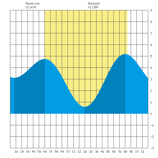 Trinidad Harbor tide chart for Sunday, May 10, 2026