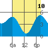 Trinidad Harbor tide chart for Sunday, May 10, 2026