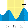 Trinidad Harbor tide chart for Monday, May 11, 2026
