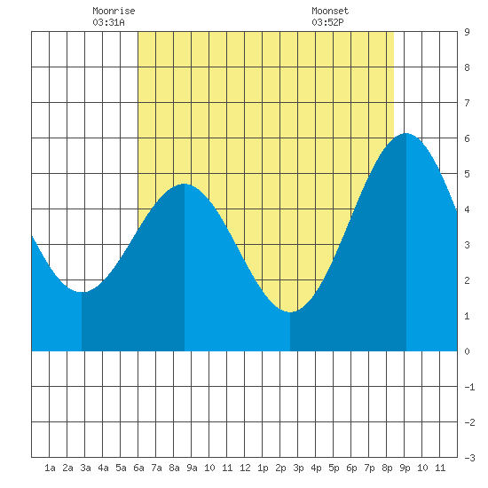 Trinidad Harbor tide chart for Tuesday, May 12, 2026