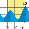 Trinidad Harbor tide chart for Tuesday, May 12, 2026