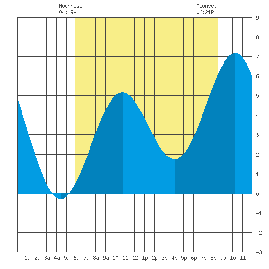 Trinidad Harbor tide chart for Thursday, May 14, 2026
