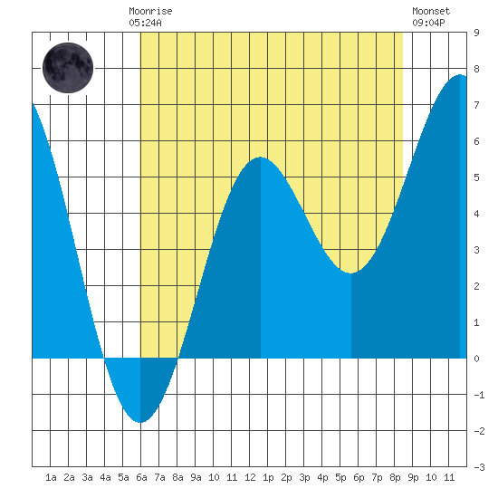 Trinidad Harbor tide chart for Saturday, May 16, 2026