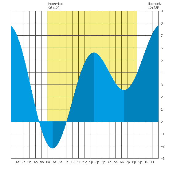 Trinidad Harbor tide chart for Sunday, May 17, 2026