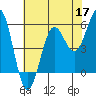 Trinidad Harbor tide chart for Sunday, May 17, 2026