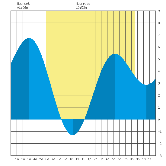 Trinidad Harbor tide chart for Thursday, May 21, 2026