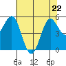 Trinidad Harbor tide chart for Friday, May 22, 2026