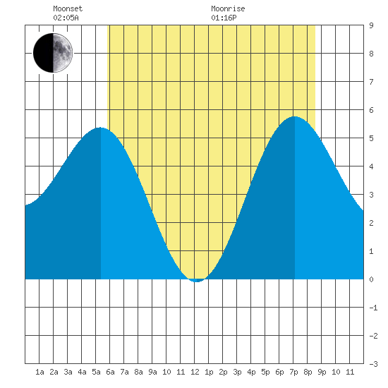 Trinidad Harbor tide chart for Saturday, May 23, 2026