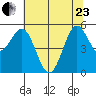 Trinidad Harbor tide chart for Saturday, May 23, 2026