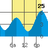 Trinidad Harbor tide chart for Monday, May 25, 2026