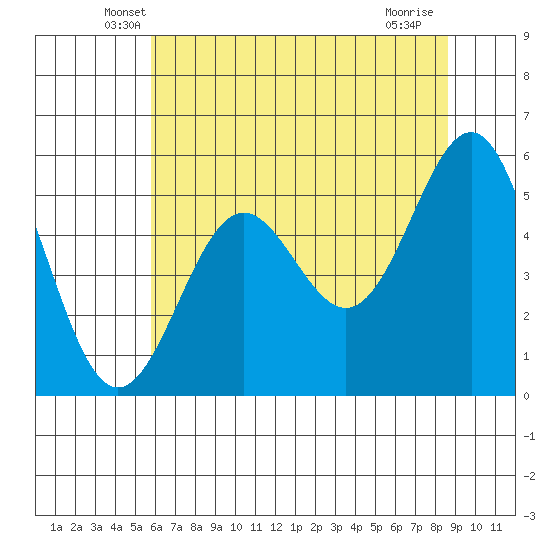 Trinidad Harbor tide chart for Wednesday, May 27, 2026