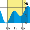 Trinidad Harbor tide chart for Thursday, May 28, 2026