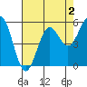Trinidad Harbor tide chart for Saturday, May 2, 2026