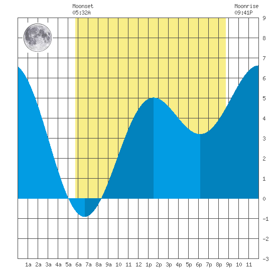 Trinidad Harbor tide chart for Sunday, May 31, 2026