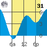Trinidad Harbor tide chart for Sunday, May 31, 2026