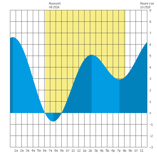 Trinidad Harbor tide chart for Sunday, May 3, 2026