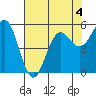Trinidad Harbor tide chart for Monday, May 4, 2026