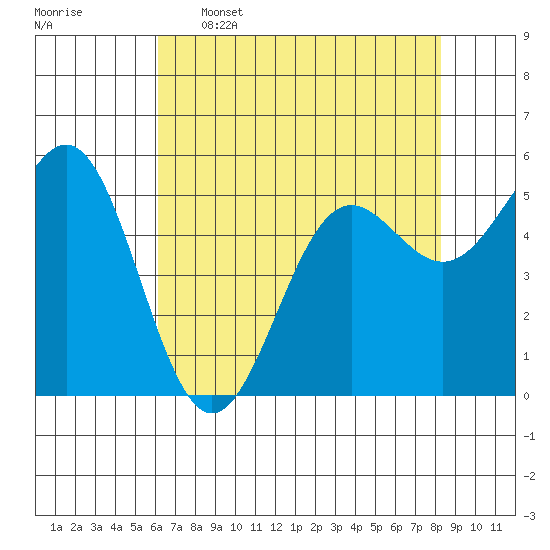 Trinidad Harbor tide chart for Tuesday, May 5, 2026