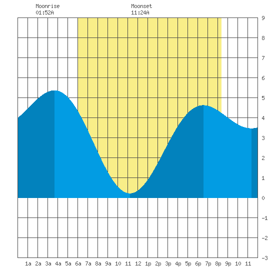 Trinidad Harbor tide chart for Friday, May 8, 2026