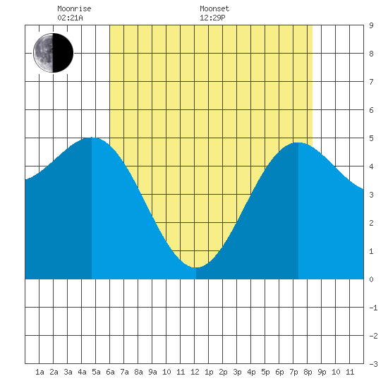 Trinidad Harbor tide chart for Saturday, May 9, 2026