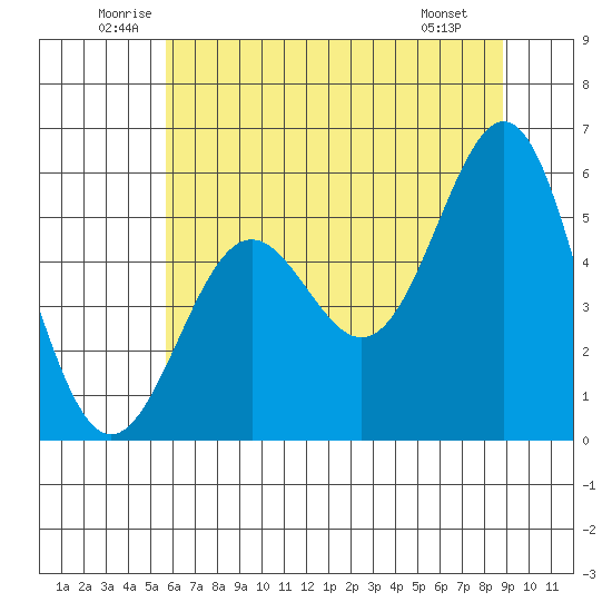 Trinidad Harbor tide chart for Thursday, June 11, 2026