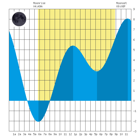 Trinidad Harbor tide chart for Sunday, June 14, 2026