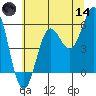 Trinidad Harbor tide chart for Sunday, June 14, 2026