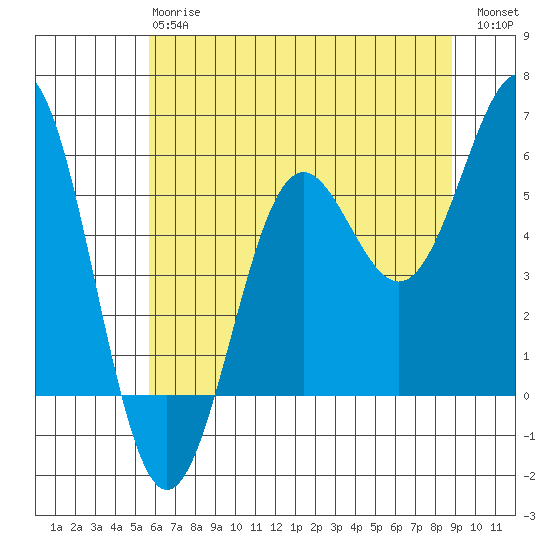 Trinidad Harbor tide chart for Monday, June 15, 2026