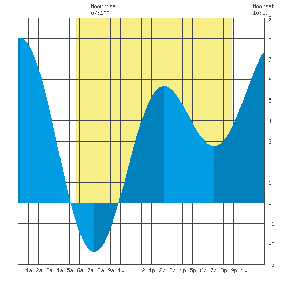 Trinidad Harbor tide chart for Tuesday, June 16, 2026