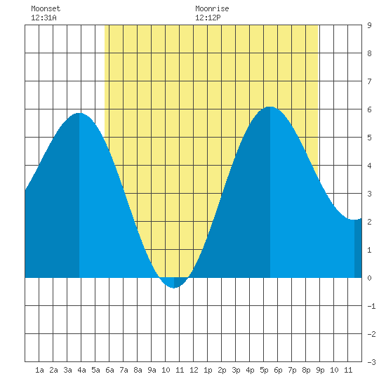 Trinidad Harbor tide chart for Saturday, June 20, 2026