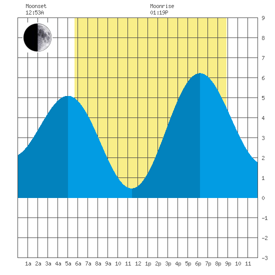 Trinidad Harbor tide chart for Sunday, June 21, 2026