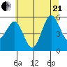 Trinidad Harbor tide chart for Sunday, June 21, 2026