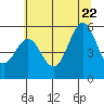 Trinidad Harbor tide chart for Monday, June 22, 2026