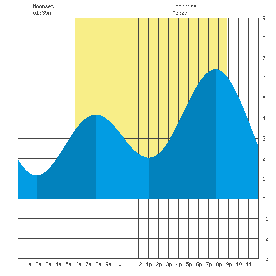 Trinidad Harbor tide chart for Tuesday, June 23, 2026