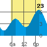Trinidad Harbor tide chart for Tuesday, June 23, 2026