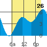 Trinidad Harbor tide chart for Friday, June 26, 2026