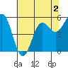 Trinidad Harbor tide chart for Tuesday, June 2, 2026